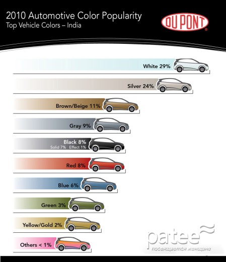 Самые популярные цвета автомобилей 2010