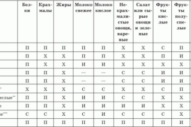 Правила сочетания продуктов
