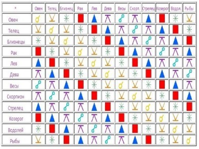 Совместимость партнеров. Семь видов отношений по знаку Зодиаку